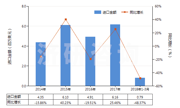 2014-2018年3月中國(guó)其他乙酸鹽(HS29152990)進(jìn)口總額及增速統(tǒng)計(jì)
